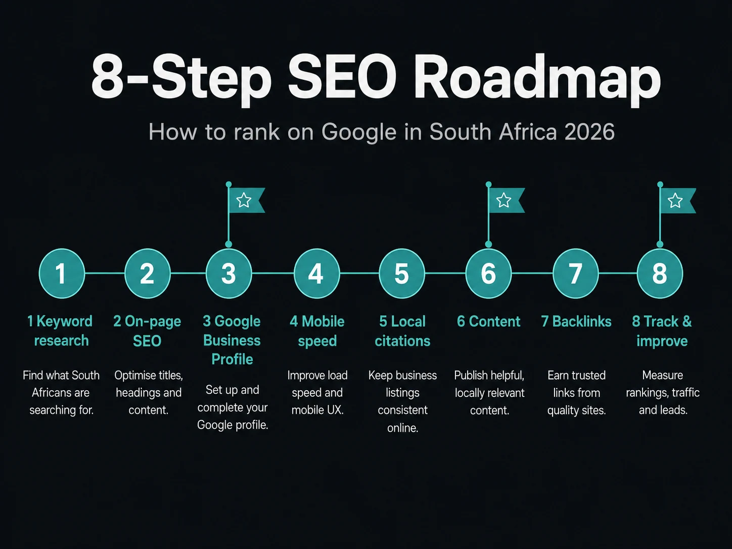 8-step SEO roadmap for South African businesses — from Google Business Profile to tracking results